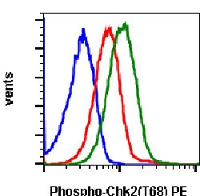 Flow Cytometry