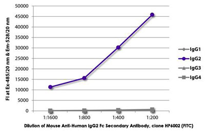 Fluorescence-linked Immunosorbent Assay