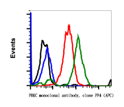 Flow Cytometry