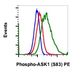 Flow Cytometry