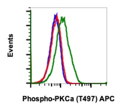 Flow Cytometry