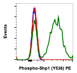 Flow Cytometry