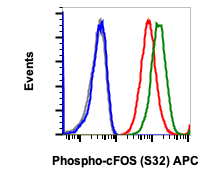 Flow Cytometry