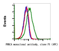 Flow Cytometry