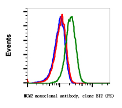 Flow Cytometry