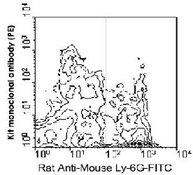 Flow Cytometry