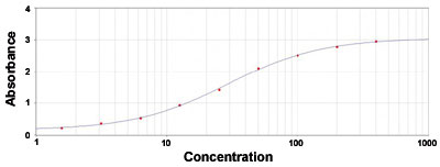 Enzyme-linked Immunoabsorbent Assay