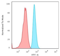 Flow Cytometry