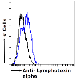 Flow Cytometry