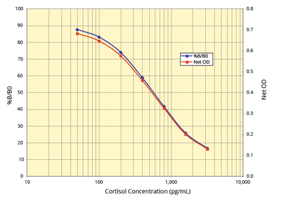 Cortisol ELISA Kit Standard Curve