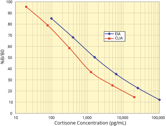 Cortisone ELISA Kit