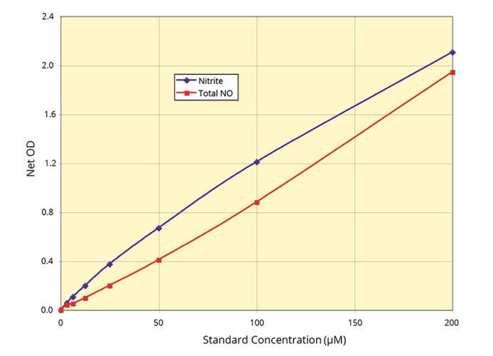 Nitric Oxide (NO) Colorimetric Detection Kit