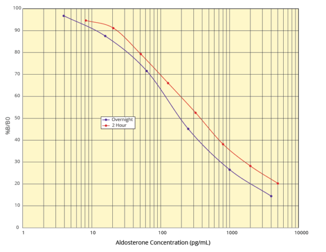 Aldosterone ELISA Kit