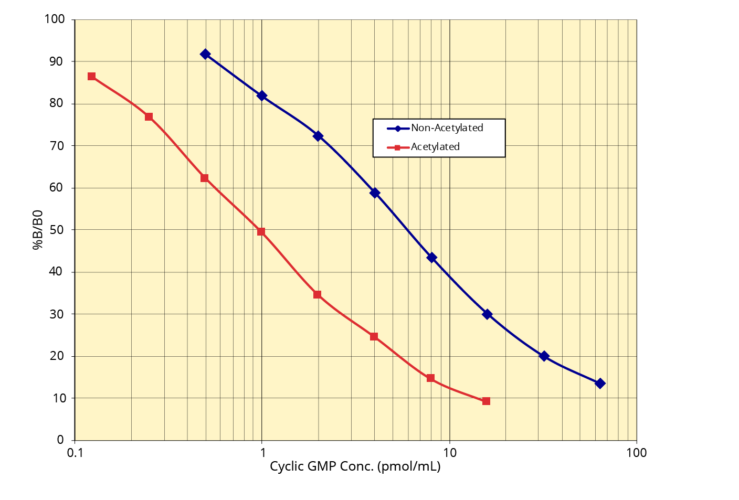 Cyclic GMP Direct ELISA Kits – Improved Sensitivity