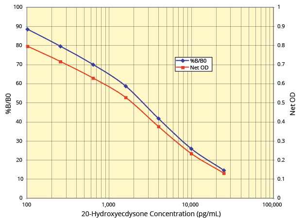 20-Hydroxyecdysone ELISA Kit