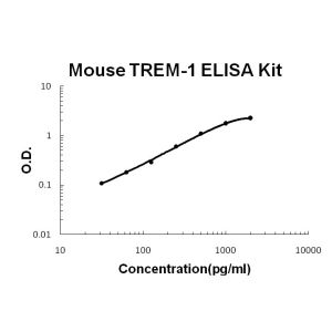 TREM-1 ELISA