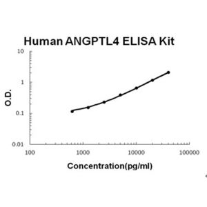 ANGPTL4 ELISA