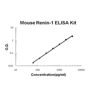 Renin-1 ELISA