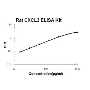 CXCL3 ELISA