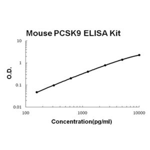 PCSK9 ELISA