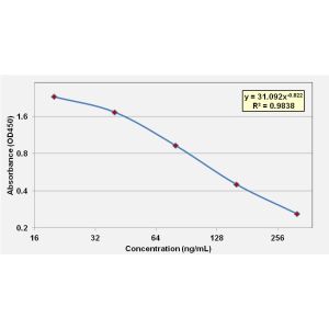 Tyroxine ELISA