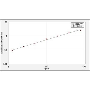 AQP2 ELISA Standard Curve