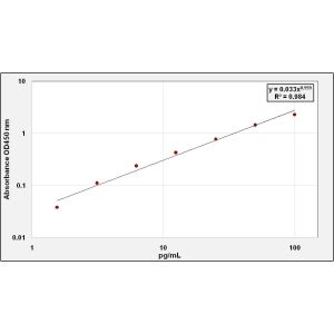 NPY ELISA Standard Curve