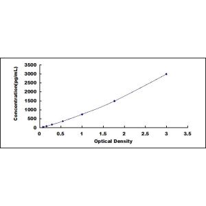 ELISA standard curve