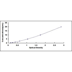 ELISA standard curve