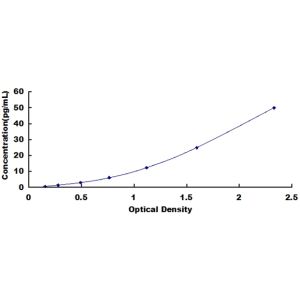 IL2 ELISA Standard Curve