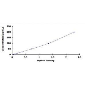 IFNB ELISA Standard Curve