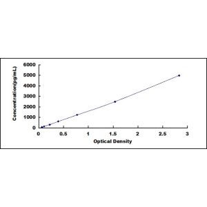 GDF3 ELISA Standard Curve