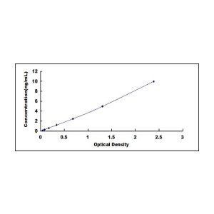 CLDN1 ELISA Standard Curve