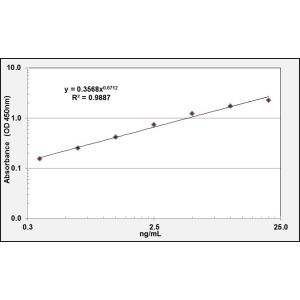 TSG101 ELISA Standard Curve