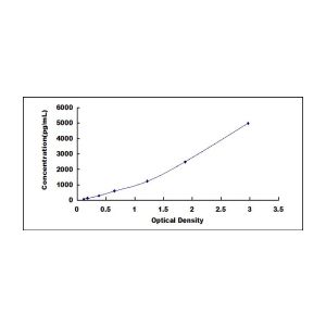 MYL3 ELISA standard curve