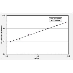 ATF4 ELISA standard curve