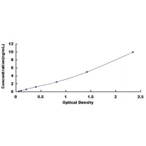 IRF9 ELISA standard curve