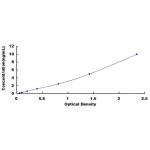 KCNN2 ELISA standard curve