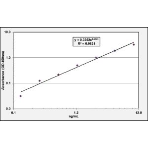 YY1 ELISA standard curve