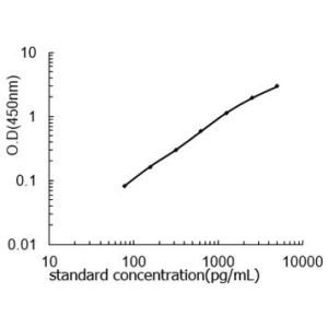 MMP3 ELISA standard curve