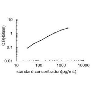 IGF2 ELISA standard curve