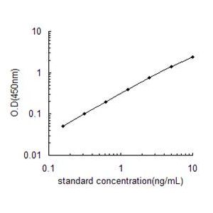 CRYAB ELISA standard curve