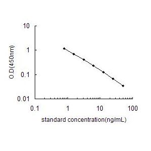 AQP3 ELISA standard curve