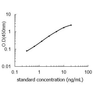 WNT5A ELISA standard curve