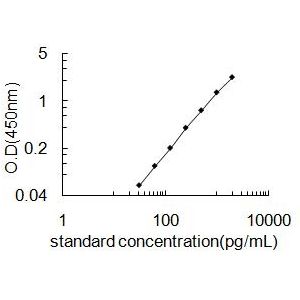 IL10 Standard Curve