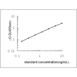 ASS1 ELISA Standard Curve