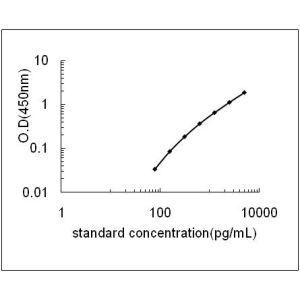 FPR2 ELISA Standard Curve