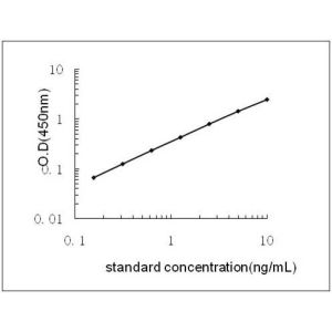 ASS1 ELISA Standard Curve