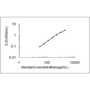 FGL2 ELISA standard curve