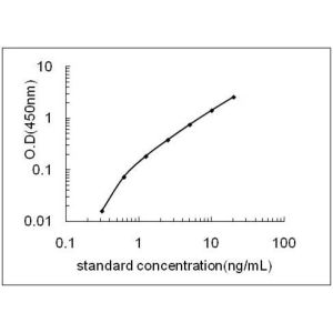 SLC2A2 ELISA standard curve